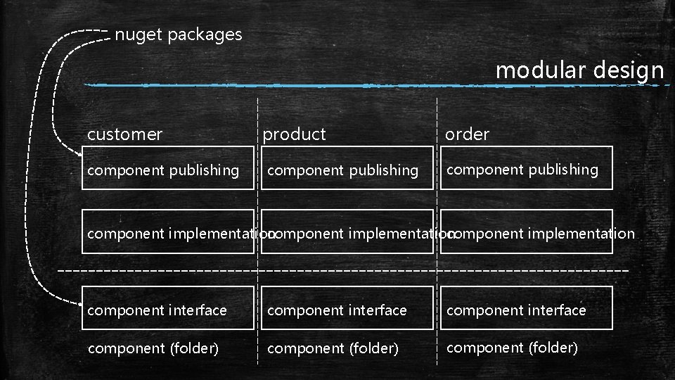 nuget packages modular design customer component publishing product component publishing order component publishing component