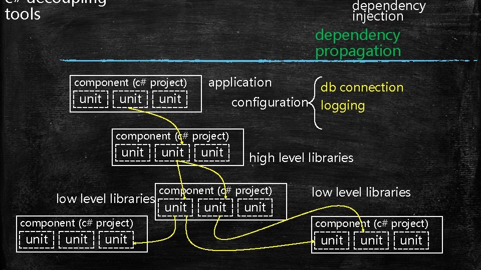c# decoupling tools dependency injection dependency propagation component (c# project) unit application db connection