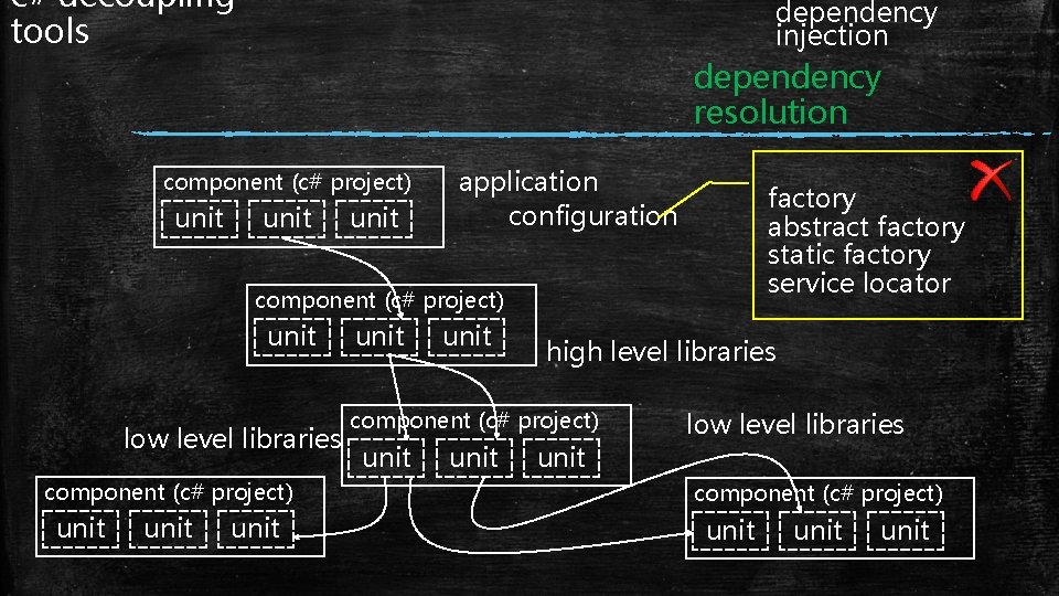 c# decoupling tools dependency injection dependency resolution component (c# project) unit application configuration factory