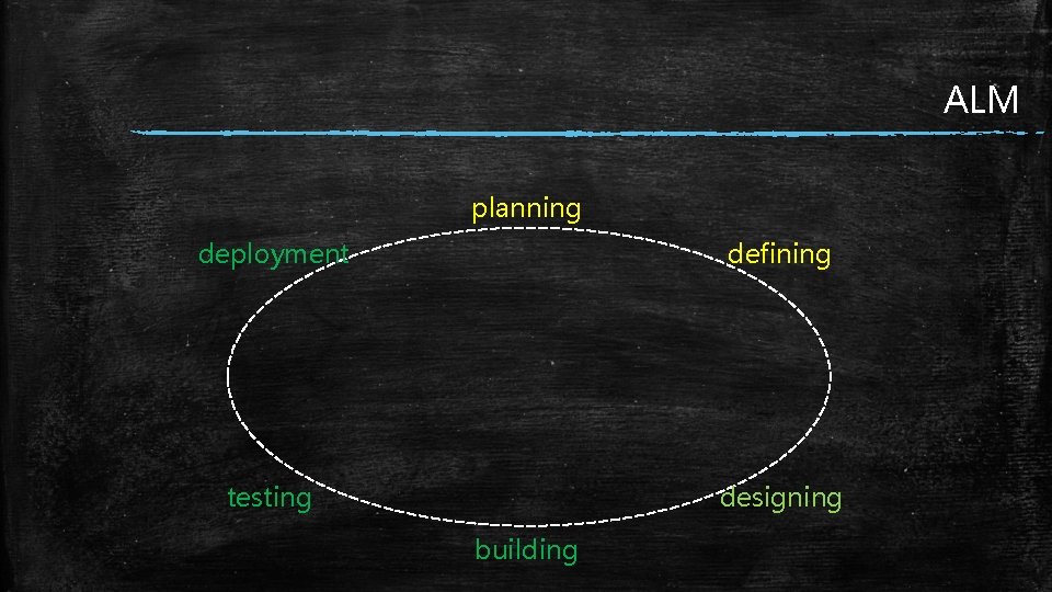 ALM planning deployment defining testing designing building 