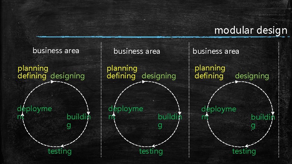 modular design business area planning defining designing deployme nt buildin g testing 