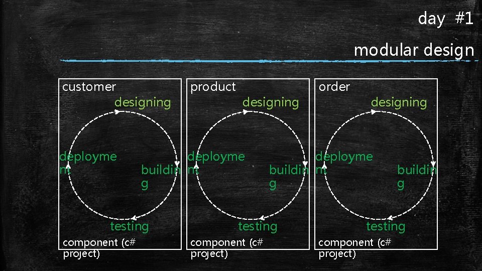 day #1 modular design customer designing deployme nt designing deployme buildin nt g testing