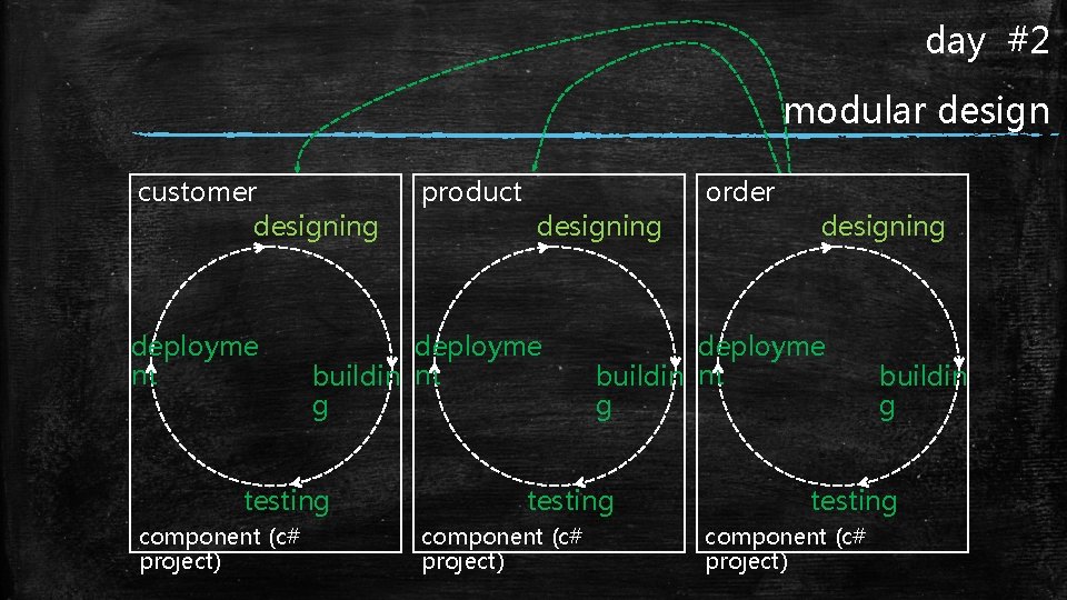 day #2 modular design customer designing deployme nt designing deployme buildin nt g testing