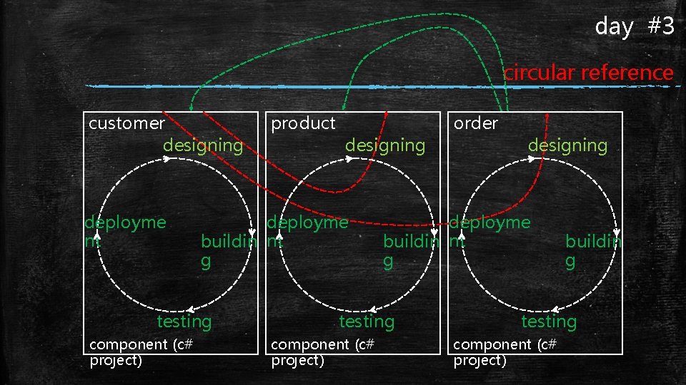 day #3 circular reference customer designing deployme nt designing deployme buildin nt g testing