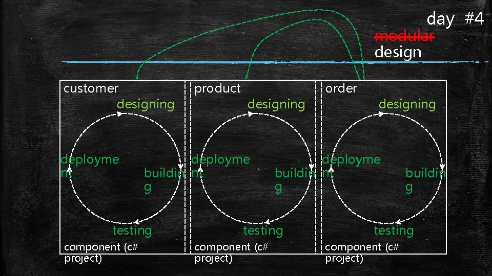 day #4 modular design customer designing deployme nt designing deployme buildin nt g testing