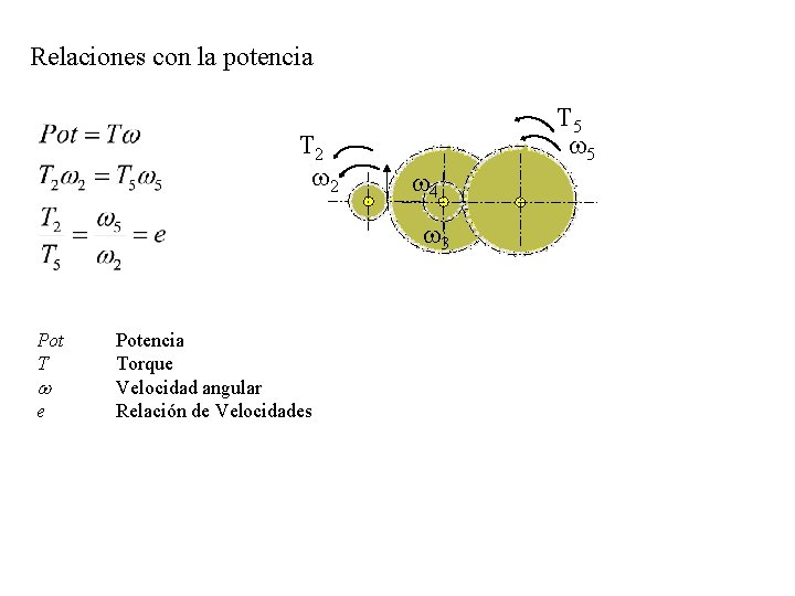 Relaciones con la potencia T 2 w 2 T 5 w 4 w 3