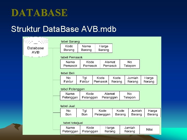 DATABASE Struktur Data. Base AVB. mdb 
