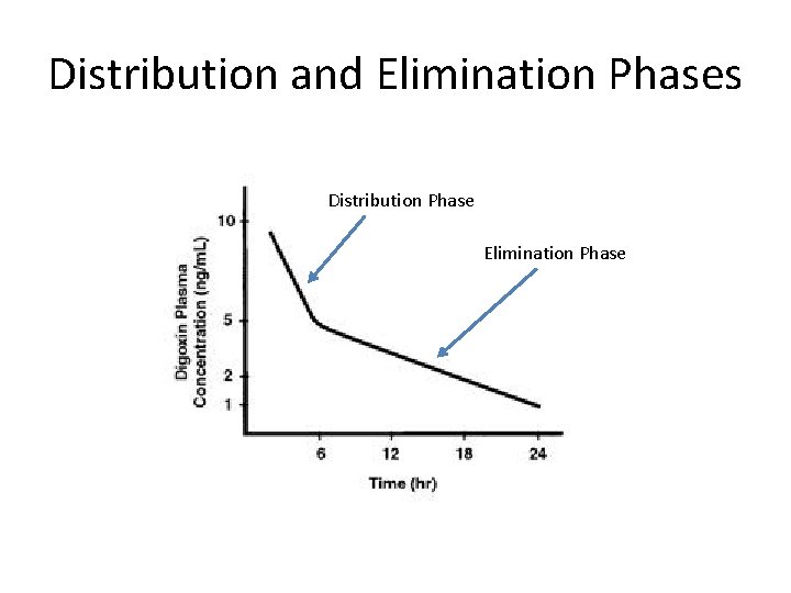 Distribution and Elimination Phases Distribution Phase Elimination Phase 