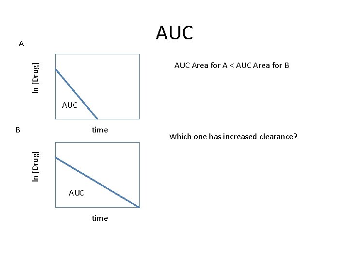 AUC A ln [Drug] AUC Area for A < AUC Area for B AUC