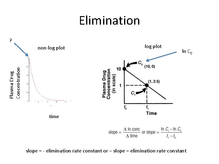 Elimination ? log plot ln C 0 Plasma Drug Concentration non-log plot time slope