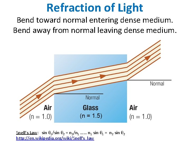 Refraction of Light Bend toward normal entering dense medium. Bend away from normal leaving