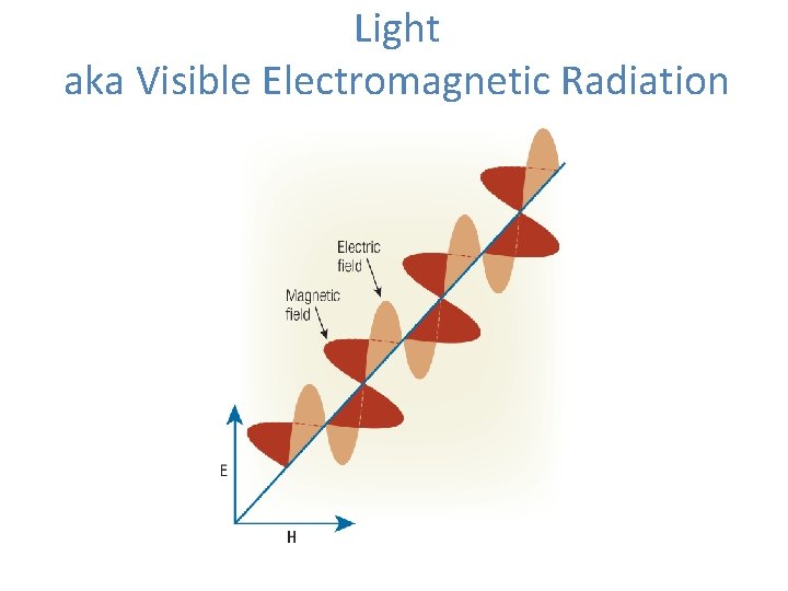 Light aka Visible Electromagnetic Radiation 