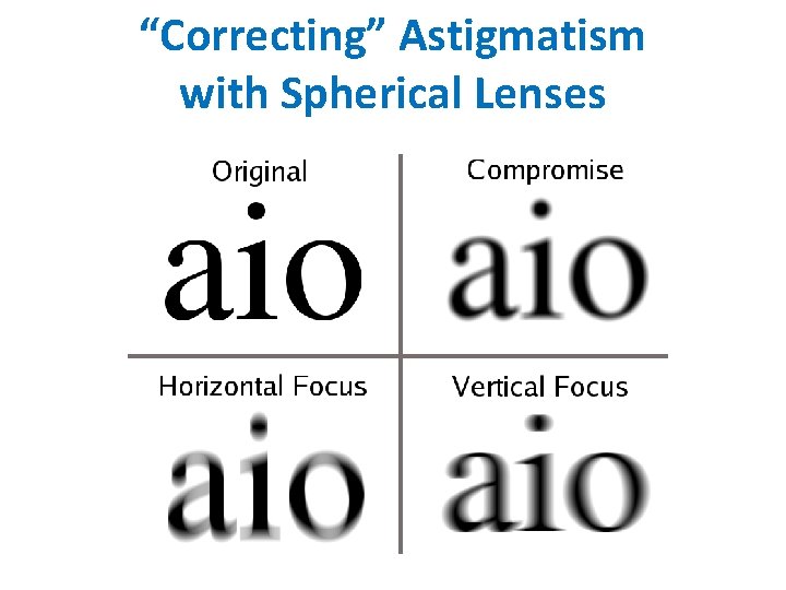 “Correcting” Astigmatism with Spherical Lenses “Correcting” Astigmatism with Spherical Lenses