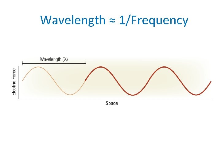 Wavelength ≈ 1/Frequency 