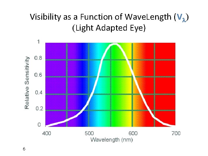 Visibility as a Function of Wave. Length (Vl) (Light Adapted Eye) 6 