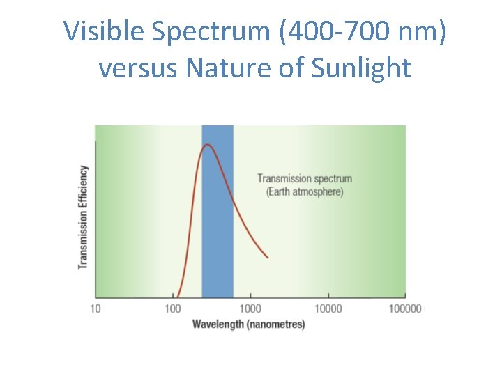 Visible Spectrum (400 -700 nm) versus Nature of Sunlight 