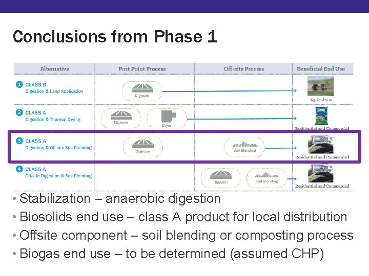 Conclusions from Phase 1 • Stabilization – anaerobic digestion • Biosolids end use – Conclusions from Phase 1 • Stabilization – anaerobic digestion • Biosolids end use –