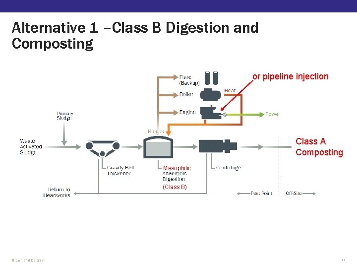 Alternative 1 –Class B Digestion and Composting or pipeline injection Class A Composting Mesophilic Alternative 1 –Class B Digestion and Composting or pipeline injection Class A Composting Mesophilic