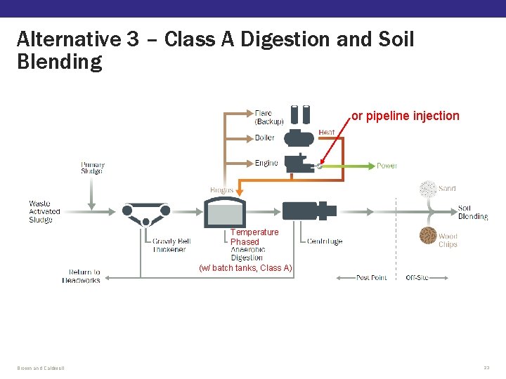 Alternative 3 – Class A Digestion and Soil Blending or pipeline injection Temperature Phased Alternative 3 – Class A Digestion and Soil Blending or pipeline injection Temperature Phased