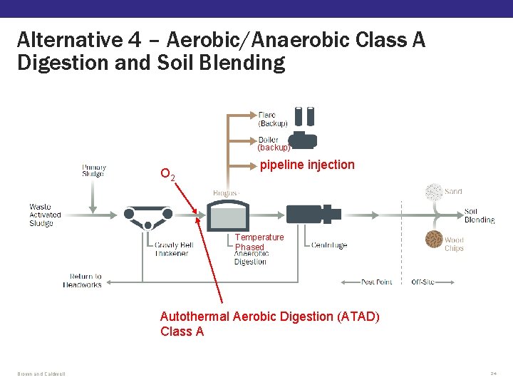 Alternative 4 – Aerobic/Anaerobic Class A Digestion and Soil Blending (backup) O 2 pipeline Alternative 4 – Aerobic/Anaerobic Class A Digestion and Soil Blending (backup) O 2 pipeline