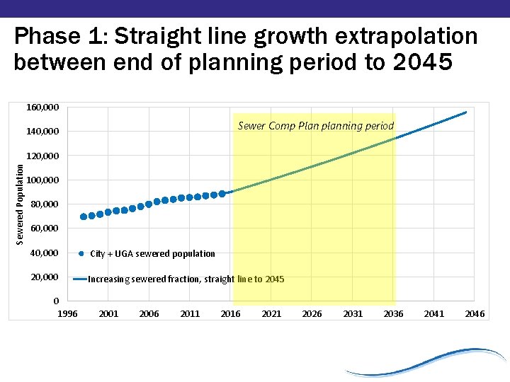 Sewered Population Sewered Population