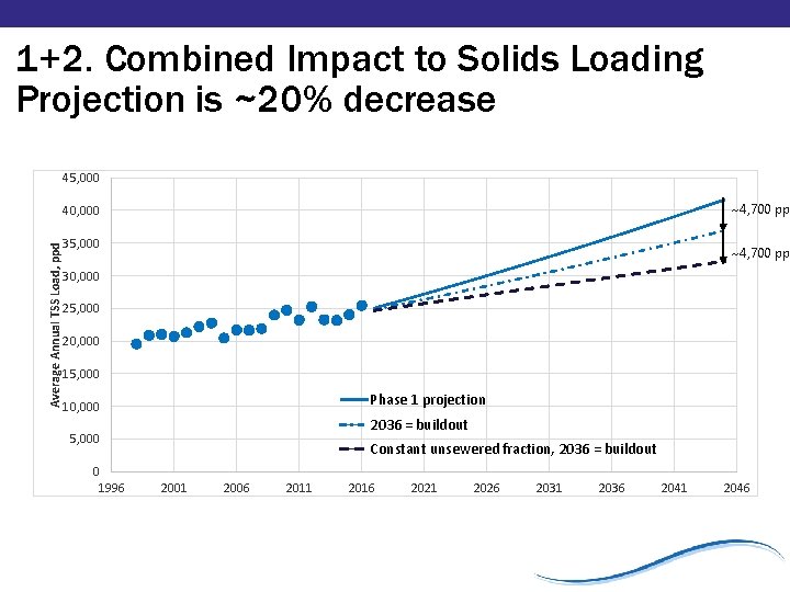 1+2. Combined Impact to Solids Loading Projection is ~20% decrease 45, 000 ~4, 700 1+2. Combined Impact to Solids Loading Projection is ~20% decrease 45, 000 ~4, 700