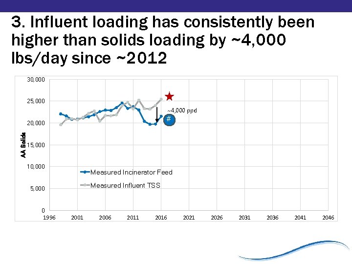 3. Influent loading has consistently been higher than solids loading by ~4, 000 lbs/day 3. Influent loading has consistently been higher than solids loading by ~4, 000 lbs/day