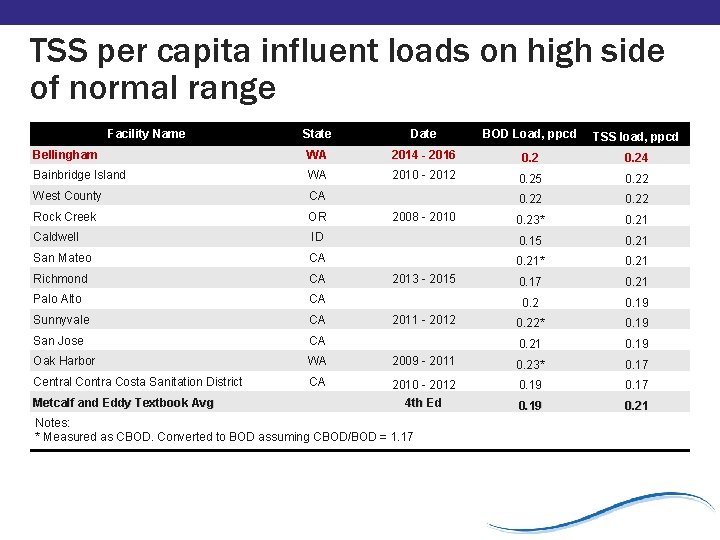 TSS per capita influent loads on high side of normal range Facility Name State TSS per capita influent loads on high side of normal range Facility Name State