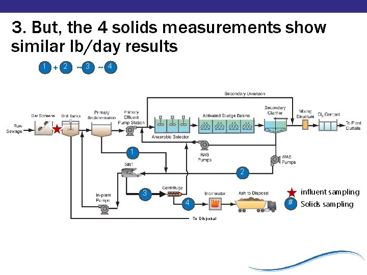 3. But, the 4 solids measurements show similar lb/day results 1 + 2 ~3 3. But, the 4 solids measurements show similar lb/day results 1 + 2 ~3