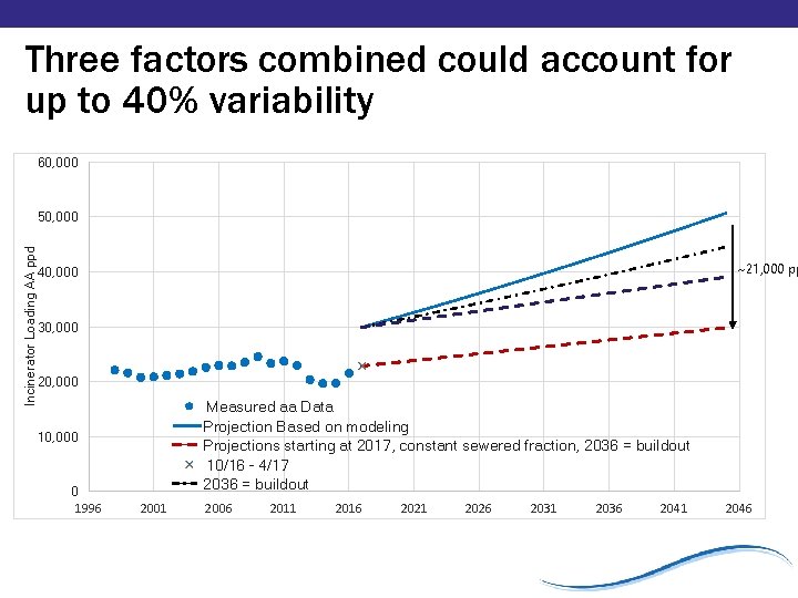 Three factors combined could account for up to 40% variability 60, 000 Incinerator Loading Three factors combined could account for up to 40% variability 60, 000 Incinerator Loading