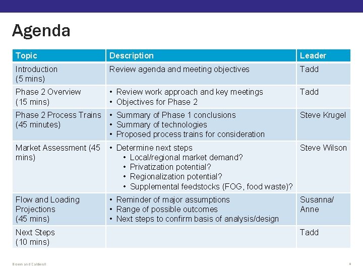 Agenda Topic Description Leader Introduction (5 mins) Review agenda and meeting objectives Tadd Phase Agenda Topic Description Leader Introduction (5 mins) Review agenda and meeting objectives Tadd Phase