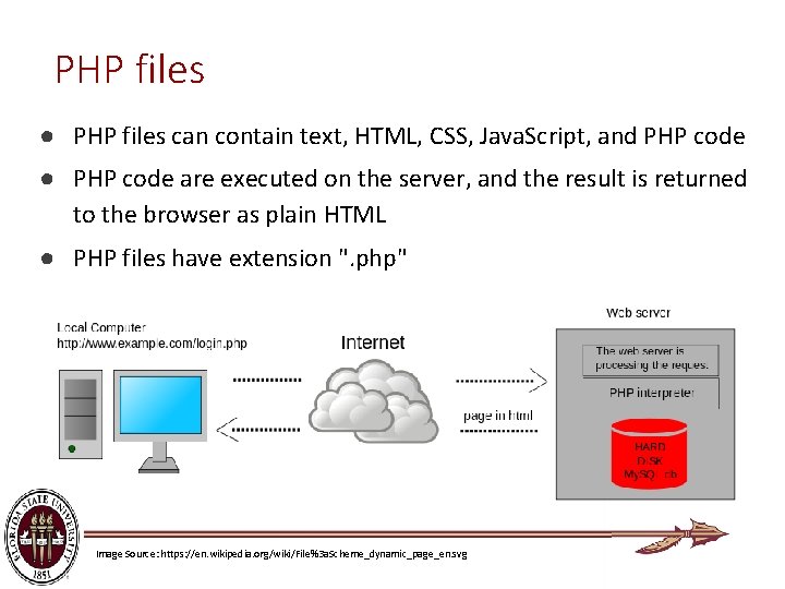 PHP files ● PHP files can contain text, HTML, CSS, Java. Script, and PHP