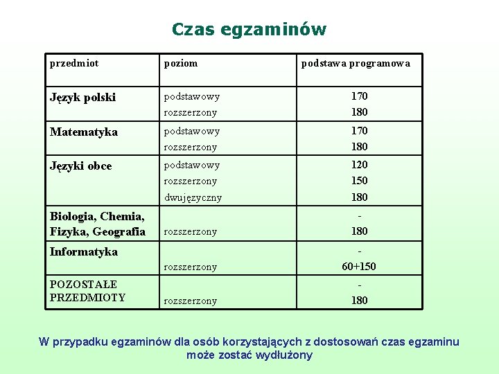 Czas egzaminów przedmiot poziom Język polski podstawowy rozszerzony 170 180 Matematyka podstawowy rozszerzony 170