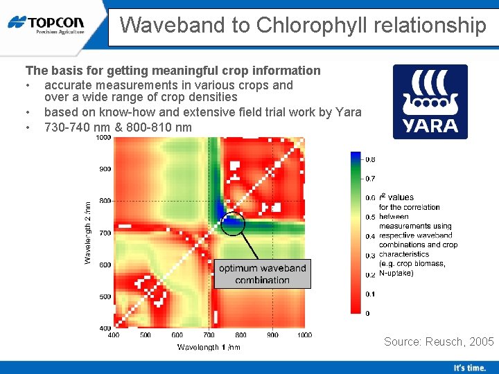 Waveband to Chlorophyll relationship The basis for getting meaningful crop information • accurate measurements