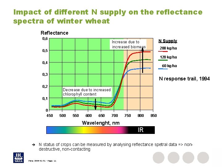 Impact of different N supply on the reflectance spectra of winter wheat Reflectance 0,