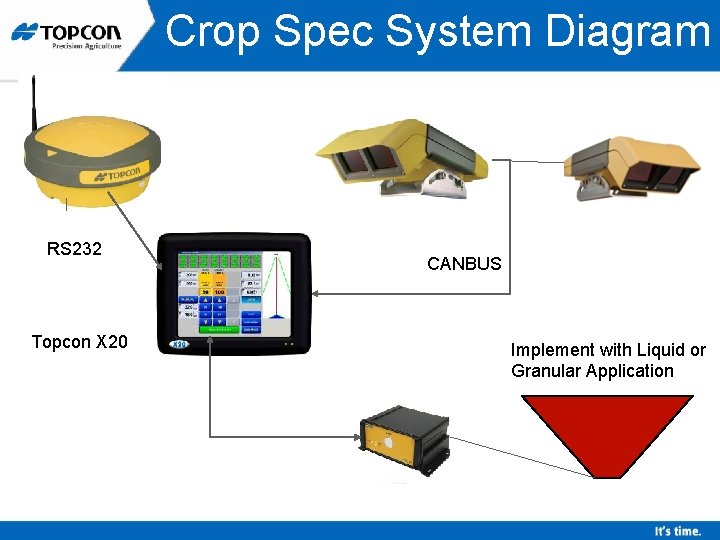 Crop Spec System Diagram RS 232 Topcon X 20 CANBUS Implement with Liquid or