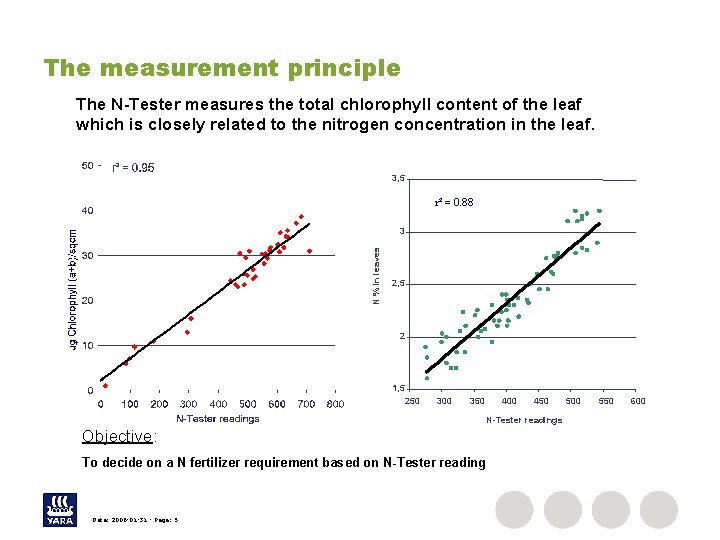 The measurement principle The N-Tester measures the total chlorophyll content of the leaf which