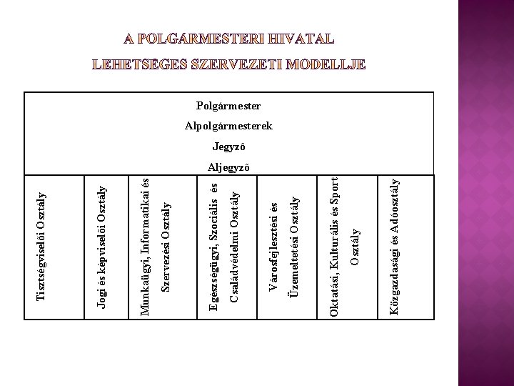 Közgazdasági és Adóosztály Oktatási, Kulturális és Sport Üzemeltetési Osztály Városfejlesztési és Családvédelmi Osztály Egészségügyi,