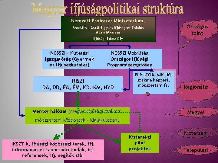 Nemzeti Erőforrás Minisztérium, Szociális-, Családügyi és Ifjúságért Felelős Államtitkárság Országos szint Ifjúsági Főosztály NCSSZI