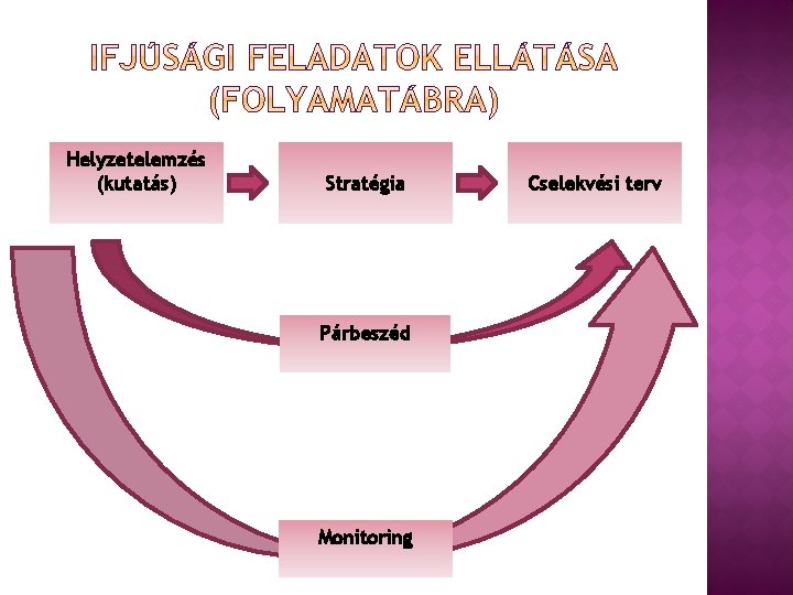 Helyzetelemzés (kutatás) Stratégia Párbeszéd Monitoring Cselekvési terv 