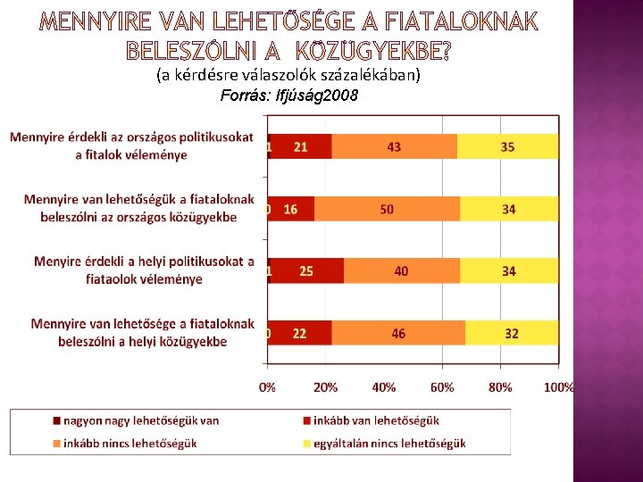 (a kérdésre válaszolók százalékában) Forrás: Ifjúság 2008 