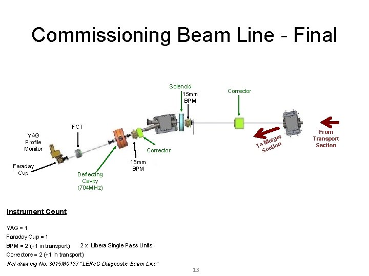 Commissioning Beam Line - Final Solenoid 15 mm BPM Corrector FCT YAG Profile Monitor