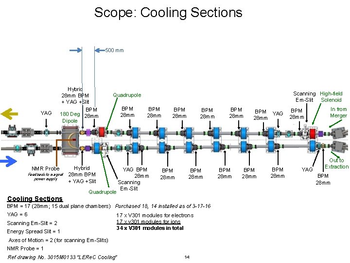 Scope: Cooling Sections 500 mm YAG Hybrid 28 mm BPM + YAG +Slit BPM