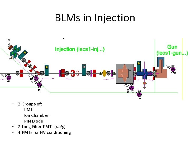 BLMs in Injection • 2 Groups of: PMT Ion Chamber PIN Diode • 2 BLMs in Injection • 2 Groups of: PMT Ion Chamber PIN Diode • 2
