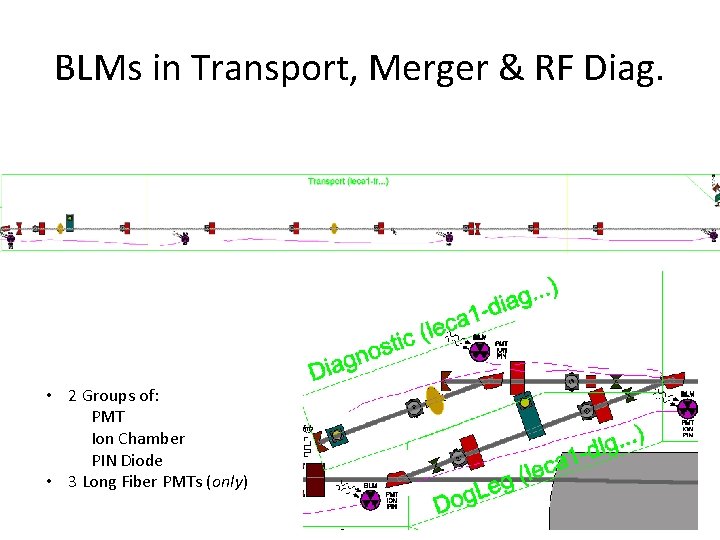 BLMs in Transport, Merger & RF Diag. • 2 Groups of: PMT Ion Chamber BLMs in Transport, Merger & RF Diag. • 2 Groups of: PMT Ion Chamber