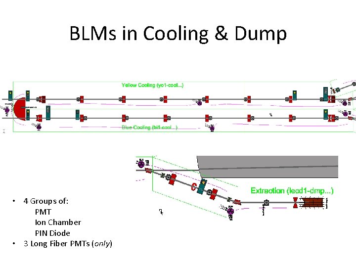 BLMs in Cooling & Dump • 4 Groups of: PMT Ion Chamber PIN Diode BLMs in Cooling & Dump • 4 Groups of: PMT Ion Chamber PIN Diode
