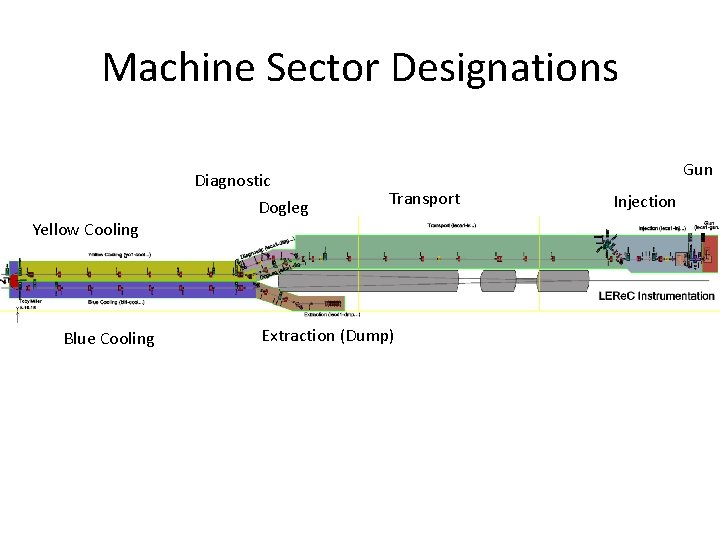 Machine Sector Designations Diagnostic Dogleg Gun Transport Yellow Cooling Blue Cooling Extraction (Dump) Injection