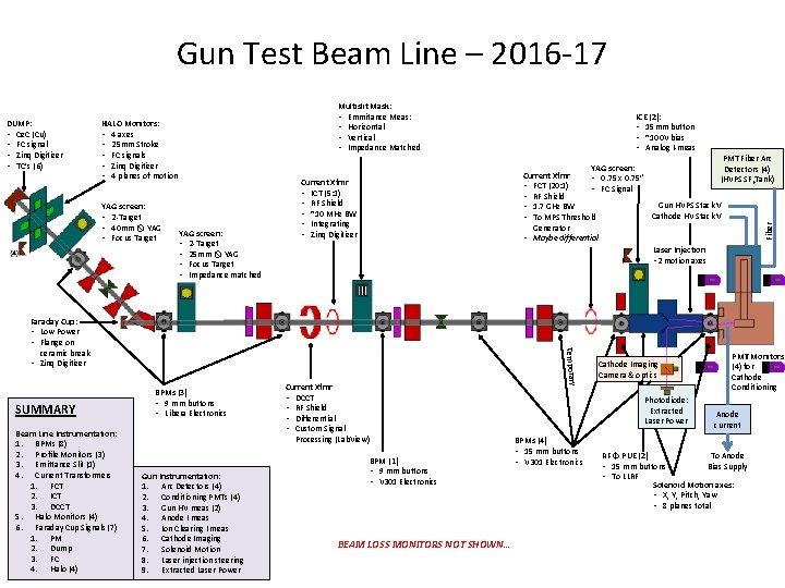 Gun Test Beam Line – 2016 -17 HALO Monitors: • 4 axes • 25