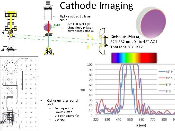 Cathode Imaging • Optics added to laser table. LASER – – Red LED spot