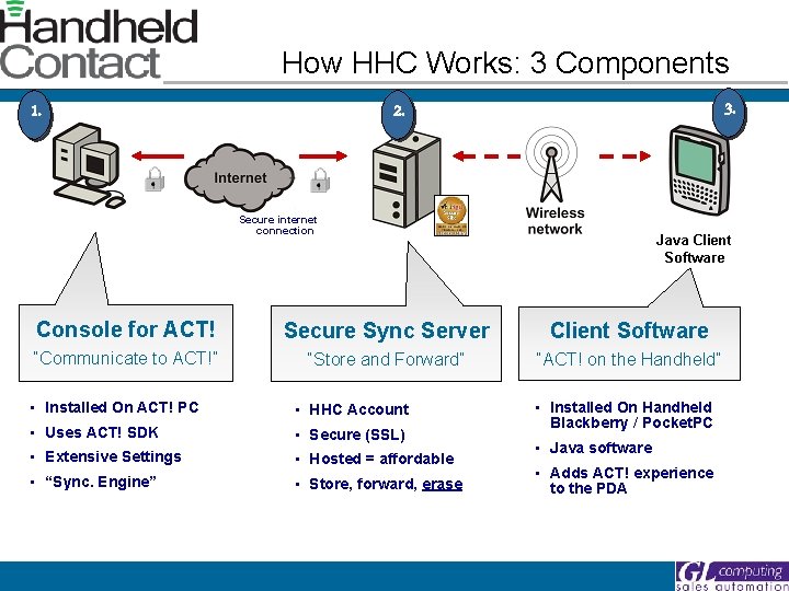 How HHC Works: 3 Components 3. 2. 1. Secure internet connection Java Client Software
